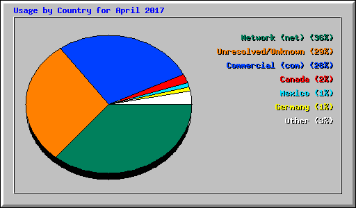 Usage by Country for April 2017