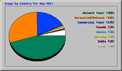 Usage by Country for May 2017