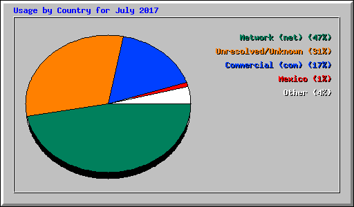 Usage by Country for July 2017