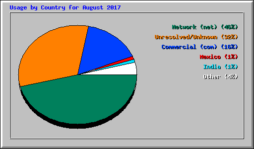 Usage by Country for August 2017