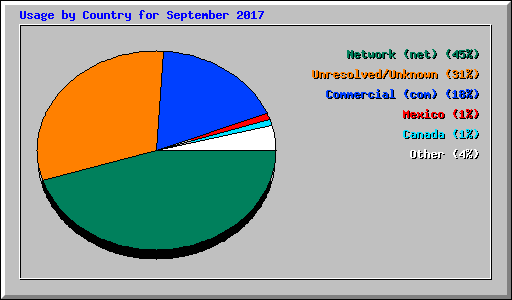 Usage by Country for September 2017