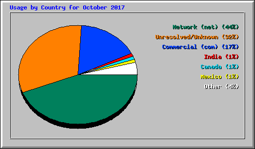 Usage by Country for October 2017