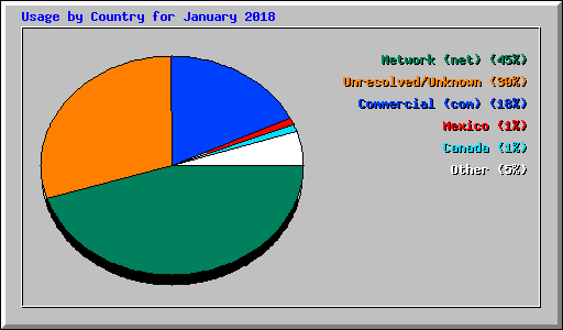 Usage by Country for January 2018