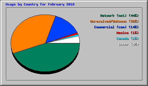 Usage by Country for February 2018