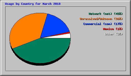 Usage by Country for March 2018