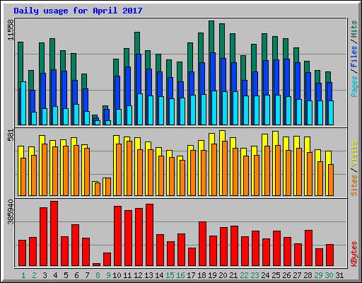 Daily usage for April 2017