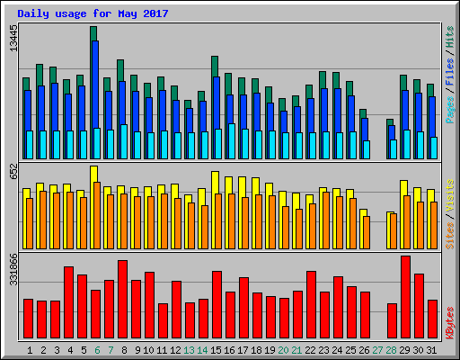 Daily usage for May 2017