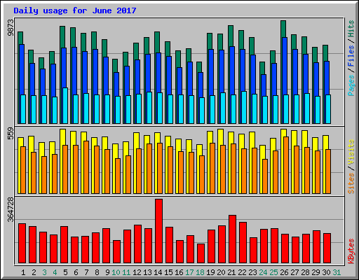 Daily usage for June 2017