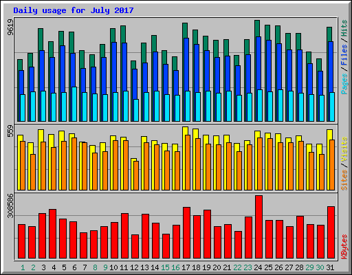 Daily usage for July 2017