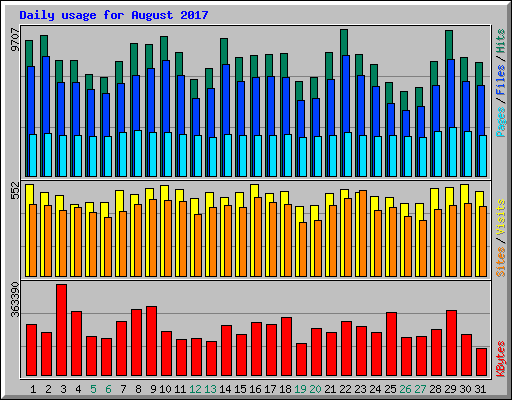Daily usage for August 2017