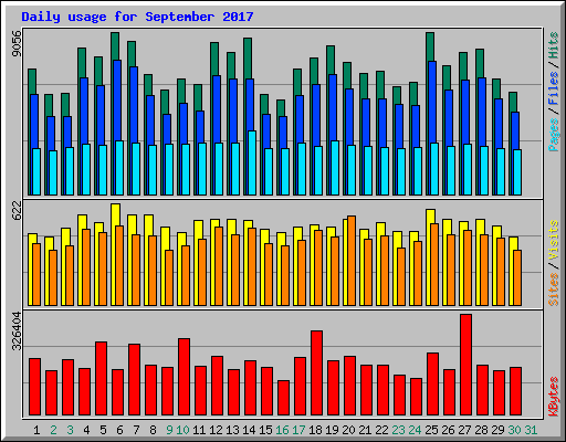 Daily usage for September 2017