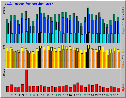 Daily usage for October 2017