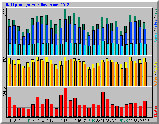 Daily usage for November 2017