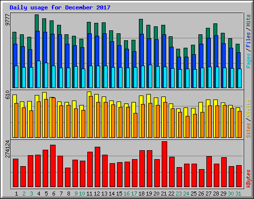 Daily usage for December 2017