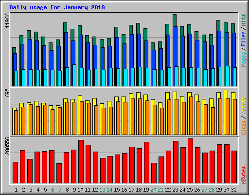 Daily usage for January 2018