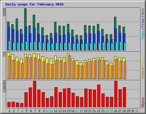 Daily usage for February 2018