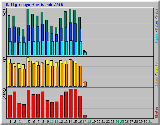 Daily usage for March 2018