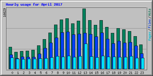Hourly usage for April 2017