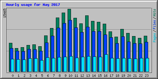 Hourly usage for May 2017