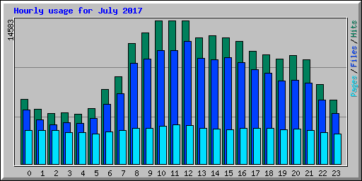 Hourly usage for July 2017