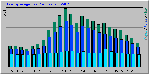 Hourly usage for September 2017