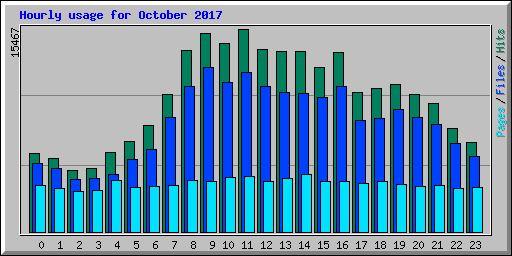 Hourly usage for October 2017