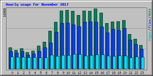 Hourly usage for November 2017