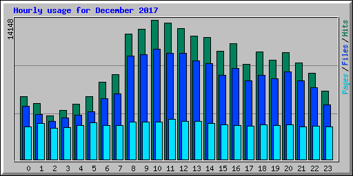 Hourly usage for December 2017