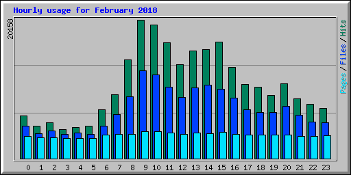 Hourly usage for February 2018
