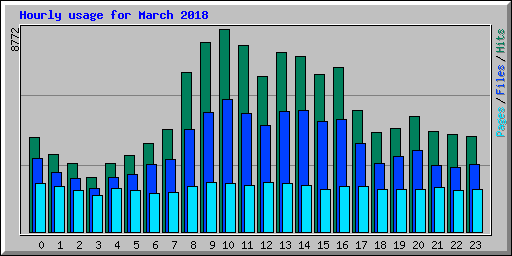 Hourly usage for March 2018